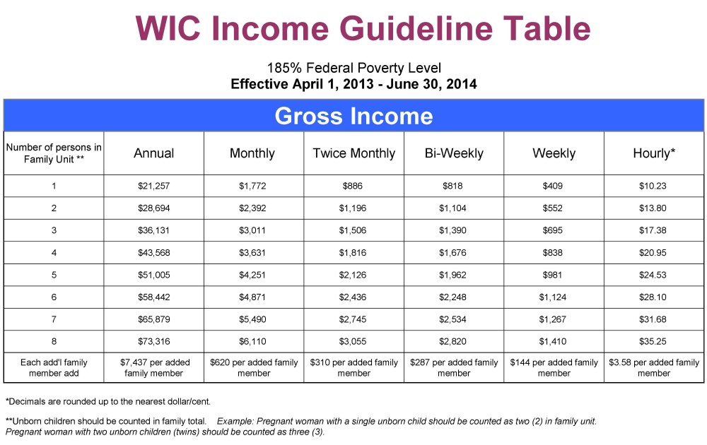 WIC Income Guideline Table